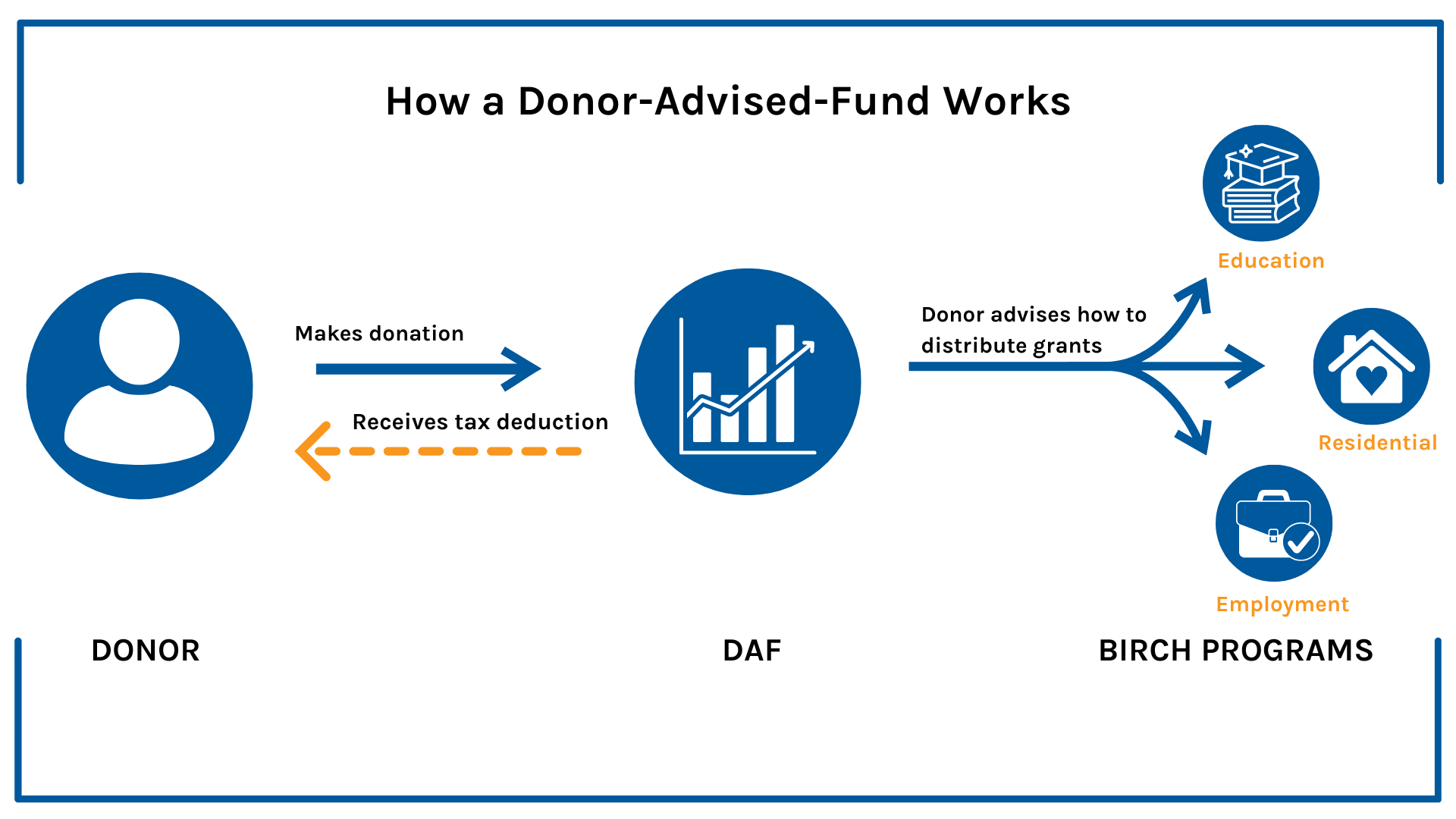 Donor Advised Funds (DAF) - Birch Family Services